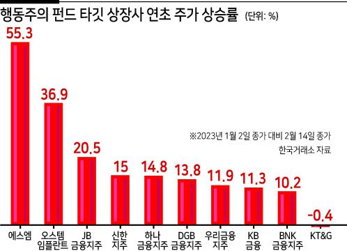 행동주의 펀드들이 중심이 된 ‘주주행동주의’ 바람이 올해 3월 주주총회 시즌을 휘감고 있다. 과거 ‘기업사냥꾼’이란 딱지가 붙어 있던 행동주의 펀드들이 배당 강화와 지배구조 개선 등을 전면에 내세우며 개미(소액 개인투자자)들의 마음을 사로잡은 채 상장사 경영진들의 ‘일방통행’에 본격 제동을 걸고 나선 것이다.