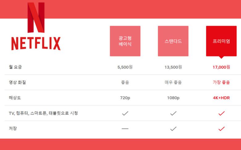 넷플릭스의 월 프리미엄 이용권 요금은 1만7000원이다. [‘넷플릭스’ 홈페이지]