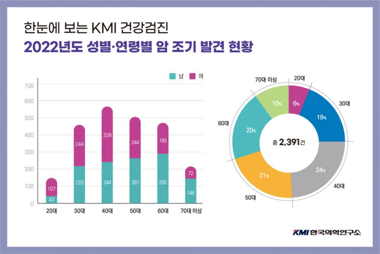 남성은 1,213명 가운데 갑상선암이 363명으로 가장 많았고, 이어서 위암 277명, 대장직장암 223명, 전립선암 93명, 신장암 63명, 폐암 53명, 간암 34명 순이었다.