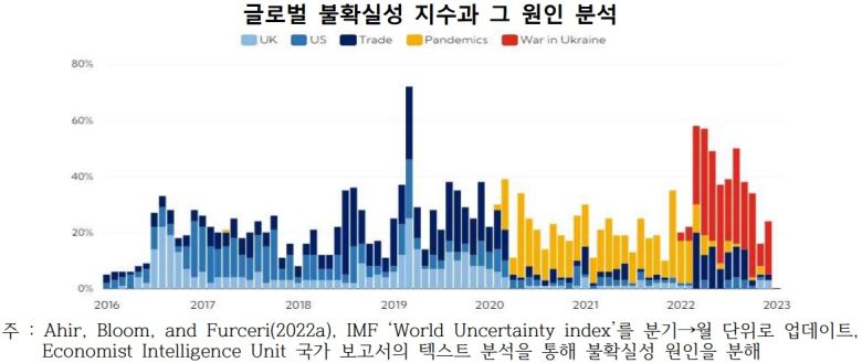 2020년부터 코로나19가 글로벌 불확실성 지수의 주요 원인이었으나 2022년 들어 러시아-우크라이나 전쟁이 주요 원인으로 작용하고 있다.[출처 : IBK경제연구소]