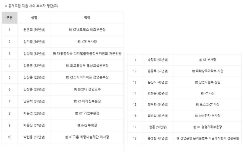 KT 차기 대표이사 사외 후보자. [KT wprhd]