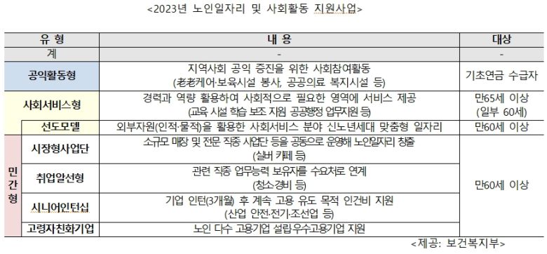 생애초기 건강관리 시범사업도 있다. 임산부 및 만 2세 미만 영아 가정에 간호사 등 전문 인력이 출산 8주 이내에 방문해 영아의 성장상태 확인 및 양육환경 점검, 수유교육, 산모 우울증 치료 등 서비스를 제공한다. 고위험군 가정을 대상으로는 지속적인 방문 상담을 하며 위기상황 가구에 대해선 지역전문 지원센터와 연계해 관리에 나선다.