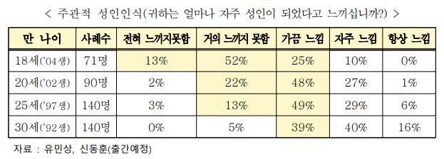 올해 민법상 성년(만 19세)이 된 2004년생의 경우 '항상 느낀다'는 응답은 0%, '자주 느낀다'는 답은 10%에 불과했다.