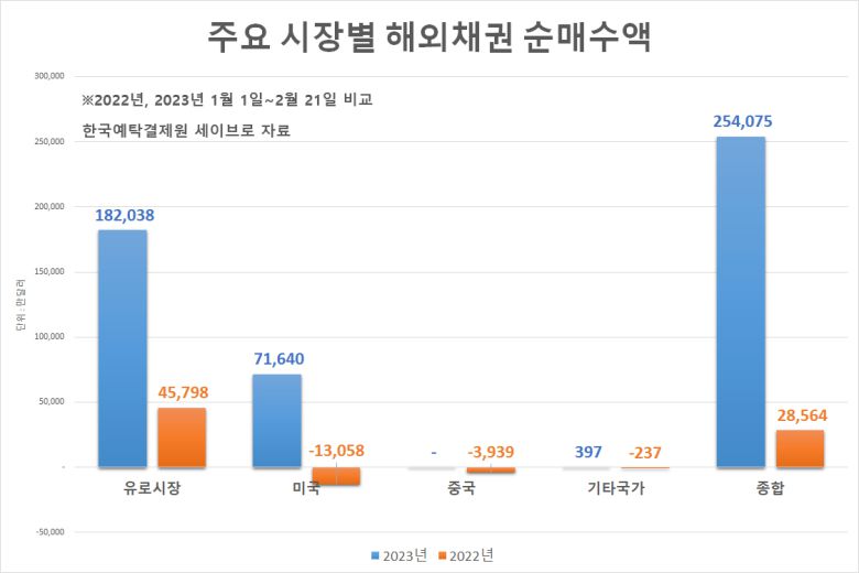 서학개매들이 이처럼 시장을 가리지 않고 해외채권에 눈독을 들였던 이유는 ‘안정성’과 ‘수익성’이란 두 마리 토끼를 모두 잡을 수 있다는 판단 때문이다. 실제 올해 개미들의 해외주식 거래액은 6억1048만달러로 1년전의 15.2% 수준에 불과했다. 미국 증시 주요 지수가 회복세를 보였음에도 위축된 ‘위험자산’ 투자심리가 쉽게 되살아나지 못한 탓이다.