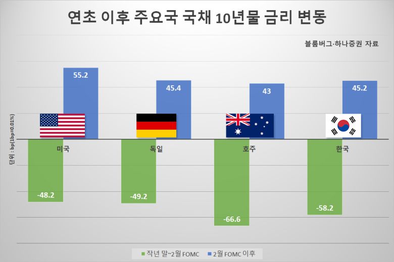 국내 전문가들도 단기적으론 채권 가격 하락에 따른 손실이 불가피할 것으로 본다. 공동락 대신증권 연구원은 “곧 금리 인상이 끝나고 피봇까지 현실화될 것이라 전망했던 시장과 ‘매파’ 중앙은행 간의 ‘미스매치’가 수정되는 과정”이라고 했다.