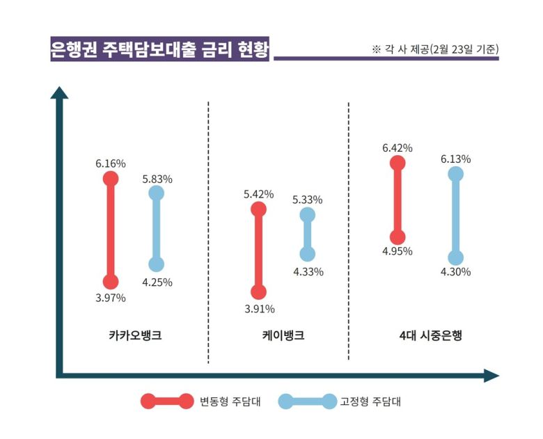 사정이 이렇다 보니, 시중은행서 인터넷은행으로의 대환을 선택하는 고객도 적지 않다. 카카오뱅크의 지난해 4분기 기준 주담대 대환실적은 약 2500억원으로 전분기(1050억원) 대비 1450억원 증가한 것으로 나타났다.