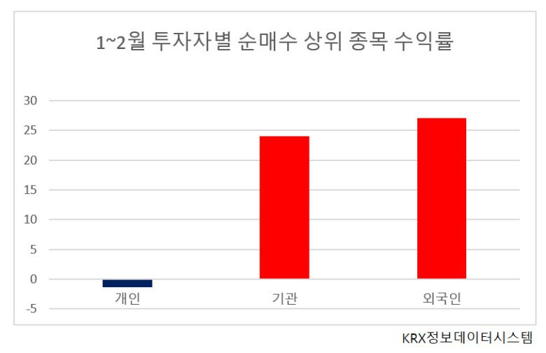큰 수익률 격차는 개인이 매도한 종목을 기관과 외국인이 대거 매수했기 때문이다. 한마디로 개인투자자가 매도한 종목이 다 올랐고 매수한 종목에서는 재미를 보지 못했다는 얘기다. 실제 개인투자자 순매도 상위 종목 10개 중 8개가 외국인과 기관의 순매수 상위 종목이었다.