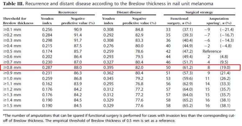 0.8mm 기준에서 재발과 전이의 민감도와 특이도의 합(Youden index)이 각각 0.287과 0.395fh 가장 높게 나타났다. 또한 ‘음성예측도(Negative predictive value)’에서도 재발과 전이에서 각각 88%, 82%로 가장 높은 결과값을 보였다.