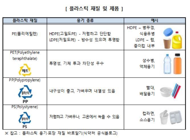 플라스틱 재질별 종류. [한국소비자원 제공]