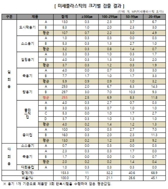 미세플라스틱 크기별 검출 결과. [한국소비자원 제공]