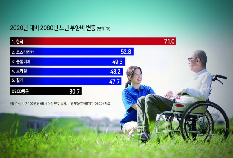 ▶2060년 국민연금 ‘수급자〉가입자’=국민연금 수급자가 가입자를 넘어설 날도 머지않았다. 국민연금 재정추계전문위원회에 따르면 올해 국민연금 가입자 수는 2199만명인 데 비해 연금 수급자 수는 527만명으로, 가입자 수가 수급자 수보다 4배가량 많다. 그러나 2040년 가입자 수는 1843만명으로 줄어드는 반면 수급자는 1160만명으로 늘어나고, 2060년이 되면 가입자(1251만명)보다 수급자(1569만명)가 더 많아진다. 낼 사람은 적은데 받을 사람은 많은 상태가 된다.