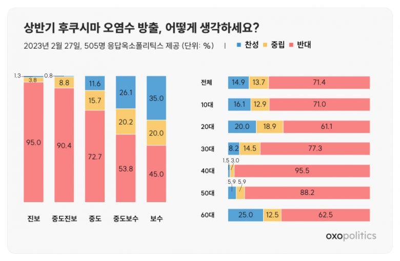5일 헤럴드경제는 우리 식탁에 직접적인 영향을 미치는 후쿠시마 오염수 방출과 관련한 국민 인식을 알아보았다. 총회원수 약 20만명을 보유한 정치 데이터 플랫폼 ‘옥소폴리틱스’를 통해 빅데이터 분석한 결과, 오염수 방출에 대해 71.4%가 ‘반대’, 14.9%가 찬성하는 것으로 나타났다. 13.7%는 중립을 택했다.(정치 성향별 가중치 부여값)