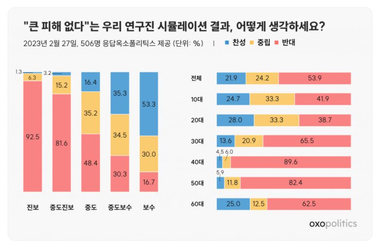 후쿠시마 오염수 방출에 대한 한국 정부의 대응에 대해서는 65.7%가 부정적으로 봤다. 정부의 대응이 충분하지 않다는 것이다. 국제해양법재판소에 제소하거나 외교적 해결책을 모색해야 한다는 지적이 꾸준히 제기돼왔지만 진전은 없었다.