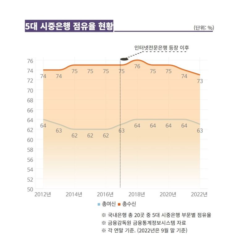 최근 금융당국은 ‘은행권 경영·영업관행·제도개선 태스크포스(TF)’를 구성했다. 은행권이 이자장사로 거액의 성과급을 지급했다는 ‘돈잔치’ 논란이 불거지자, 윤 대통령까지 나서 ‘5대 은행 과점 체제’를 원인으로 지적하면서다. 금융위원회는 지난 2일 관련 TF를 열고 신규은행 추가 인가, 비은행의 은행업 진출 등 신규플레이어 진입을 토대로 한 경쟁촉진 논의를 진행키도 했다. 그러나 인터넷은행 출범에도 흔들리지 않은 과점 체제에서 경쟁자 투입으로는 역부족이라는 회의적인 목소리가 나온다.