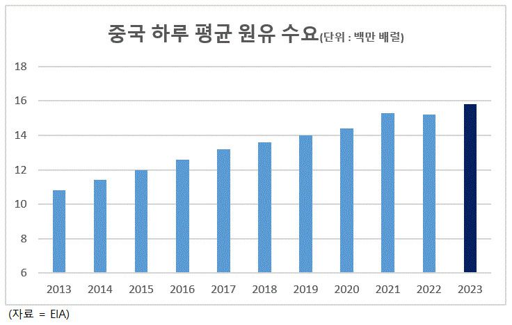 중국뿐 아니라 인도 등 다른 아시아태평양 지역의 국가들도 리오프닝에 따라 원유 소비가 증가하는데다 비행기 운항이 정상화되면서 미국과 유럽에서 항공유 사용이 증가하는 것도 원유 수요를 자극하고 있다. 이에 따라 전세계 원유 수요는 하루 1억1190만배럴까지 치솟을 것이라고 블룸버그는 전망했다.