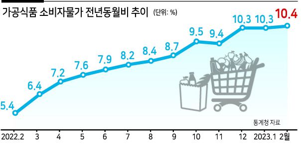 지난달 소비자 물가가 10개월만에 4%대로 내려왔지만 2차 생산품인 가공식품, 전기·가스·수도 물가 오름세는 더 커졌다. 인위적으로 묶어뒀던 물가 상방압력이 분출하는 모양새로, 소비자들이 체감하는 고물가 고통은 상당기간 지속될 가능성이 높다는 우려가 나온다.