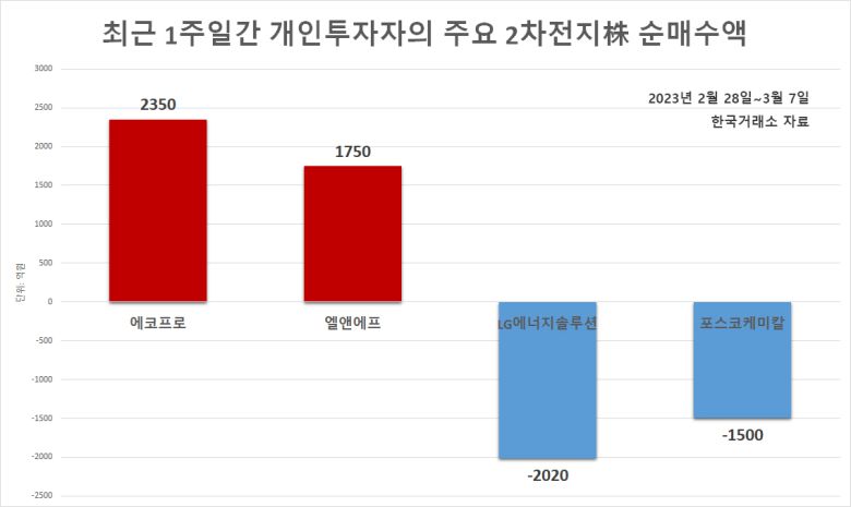 최근 개인 투자자들이 적극 매수세를 보인 대표적인 종목은 ‘에코프로’다. 기관·외국인 투자자들이 등락에 따라 매수·매도를 오갈 때 개인 투자자들은 지난달 28일부터 5거래일 연속 순매수세를 기록했다. 규모로는 2350억원에 이른다. 같은 기간 코스닥 시총 2위 종목으로 급부상한 2차전지 소재주 엘앤에프에 대해서도 개인 투자자들은 5거래일 연속 순매수세를 보이며 1750억원을 쏟아부었다.