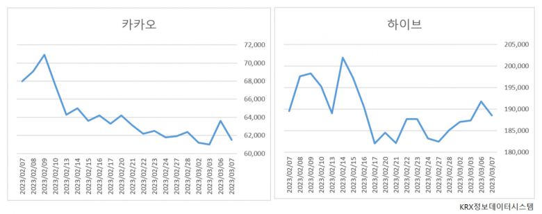 주가가 반등세를 이어가던 중 에스엠이란 변수를 만나면서 주주들은 분통을 터트리고 있다. 카카오 주가는 2021년 6월 16만원선을 웃돌다, 지난 10월 4만원대까지 하락한 후 새해 상승세를 맞이했다. 하이브 역시 40만원을 웃돌던 주가가 11만원선까지 떨어진 뒤 상승세를 지속해왔다. 주가가 고점의 절반에도 못 미치는 상황에서 오랜만에 찾아온 반등세를 놓쳤다는 아쉬움이 나온다.