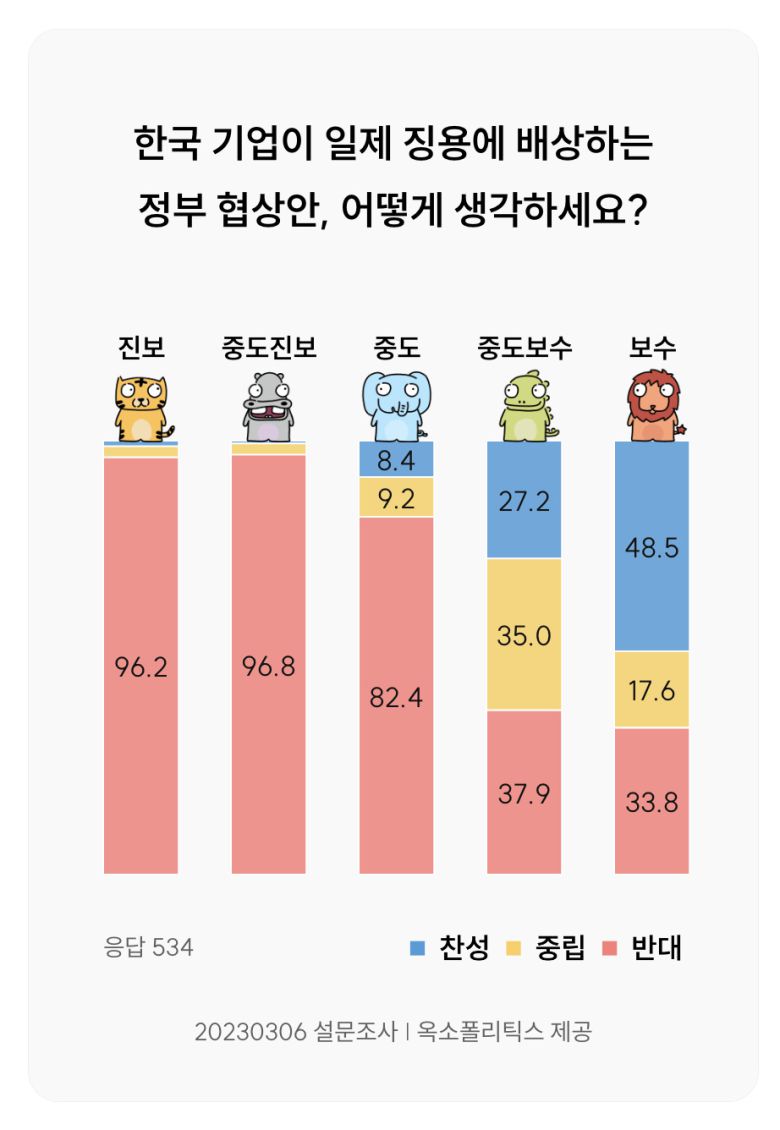 피고기업 대신 국내 기업의 출연으로 배상금을 마련하는 정부의 해법안에 대해 여론은 악화되고 있다.