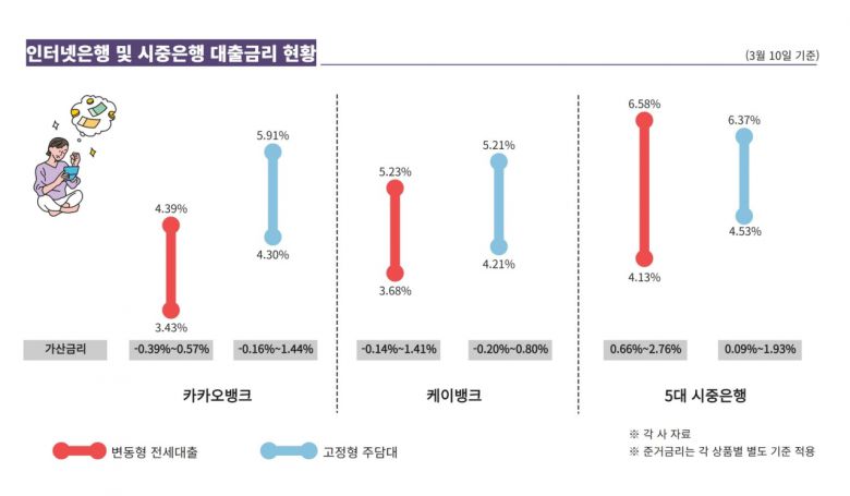 이미 여러 차례 금리 인하를 진행한 케이뱅크는 전세대출상품에 대해 현재 연 3.68~5.23%의 금리를 제공하고 있다. 카카오뱅크에 비해 금리 수준은 다소 높지만 최저금리는 준거금리에 비해 낮게 형성돼 있다. 이는 –0.14~1.41%의 마이너스 가산금리가 적용된 결과다.