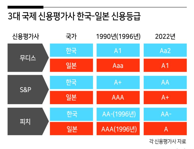 이러다 보니 무디스·S&P·피치 등 3대 국제 신용평가기관 신용등급 평가에선 이미 한국이 일본을 넘어섰다. 지난해 우리나라 신용등급은 무디스 Aa2, S&P AA, 피치 AA-를 기록했다. 이에 비해 일본은 무디스 A1, S&P A+, 피치 A 등으로 우리보다 낮다. 일본 경제가 장기 침체에 빠져 있는 가운데 한국은 견고한 성장세를 유지하고 있는 데다 일본이 250%가 넘는 국가채무비율을 기록하고 있는 반면 한국은 50% 수준이란 점도 국가 신용등급 평가에 영향을 미쳤다.