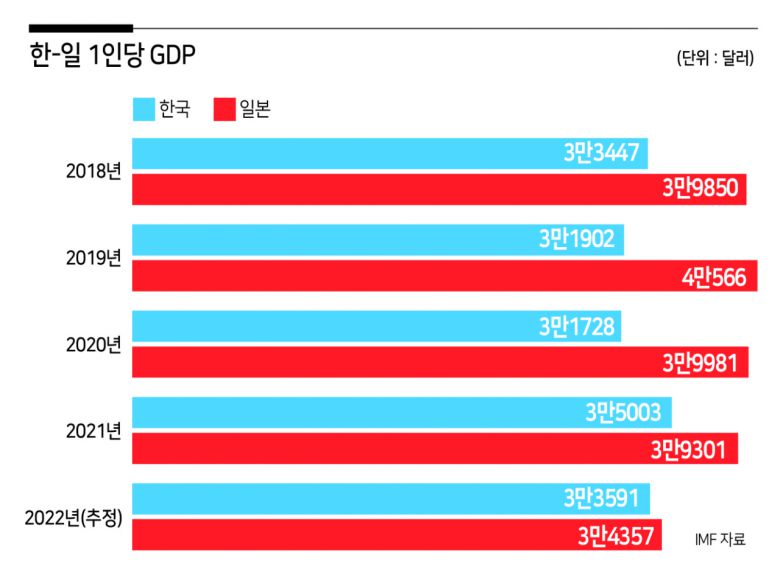 일본은행은 상당한 외환보유액을 기반으로 환율방어에 나섰지만 일본 엔화 가치는 지난해 10월 달러당 150엔에 근접하면서 32년 만에 최저치를 기록했다. 그럼에도 일본은행은 자의 반 타의 반 초저금리 통화정책을 유지하고 있다. 1000조엔이 넘는 국가부채 때문이다. 일본 대표 경제학자인 시라이 사유리 게이오대 교수는 국내 한 언론과 인터뷰를 통해 “물가상승률 2%를 목표로 내건 이상 금융 완화를 계속하는 것 말고는 방법이 없다”며 “한국의 최대 장점은 국가채무비율이 50%가 안 될 정도로 빚이 적다는 것”고 말했다. 한국은 미국 연방준비제도(Fed)보다 빠른 지난해 8월부터 기준금리를 올리며 국제 경제 변동에 대응하고 있다. 무역수지 적자가 지속되고 있지만 연간 기준 경상수지 흑자, 4000억달러 규모의 외환보유액으로 IMF 등으로 “선방하고 있다”는 평가를 받는다.