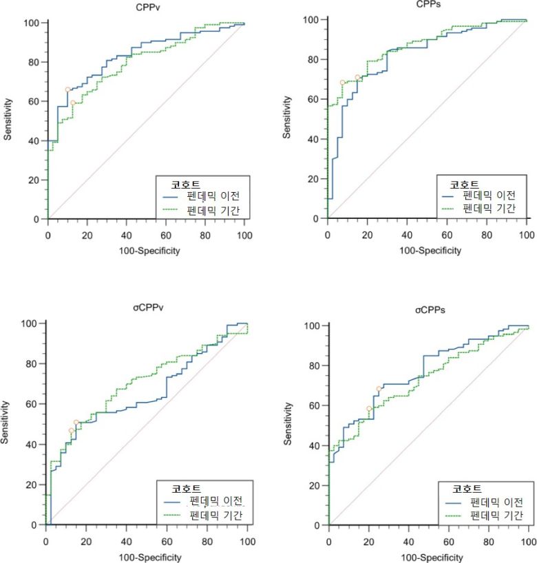 음성의 질(voice quality)과 가장 관련이 깊은 것으로 알려진 음향학적 변수인 CPP의 곡선 아래 면적(AUC)의 코호트 간 차이가 없는 것으로 나타났다.