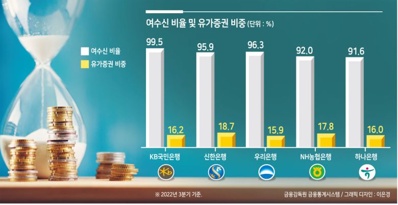 실제, 금융감독원 금융통계시스템에 따르면 지난해 3분기 기준 국내 주요 은행의 여수신 비율(수신 대비 여신 비율)은 모두 90%를 웃돌았다. KB국민은행의 여수신 비율은 99.5%, 신한은행도 95.9%에 달했다. 우리은행, NH농협은행, 하나은행 등도 각각 96.3%, 92%, 91.6%로 집계됐다.