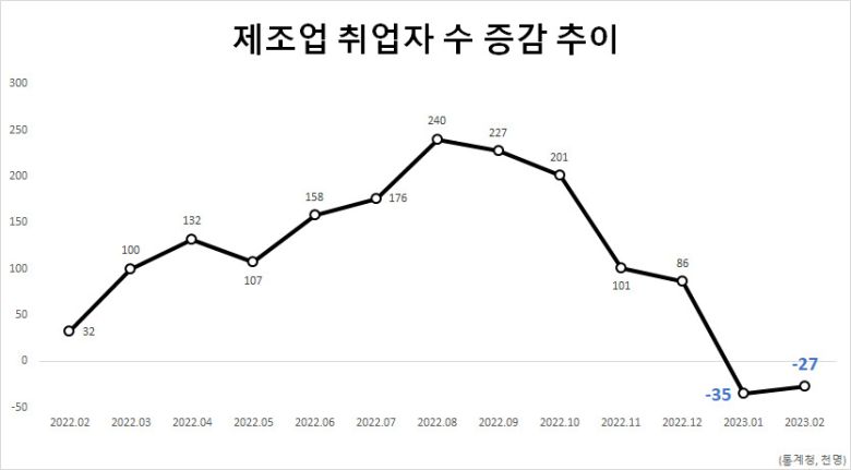 산업별로 보면 제조업 취업자 수가 2개월 연속 감소했다. 지난달 제조업 취업자는 2만7000명 줄었다. 제조업 취업자 수는 1월에 3만5000명 줄어들면서 15개월만에 감소세로 전환됐다. 지난해 10월 이후 처음이다. 제조업 평균 취업시간도 감소세다. 제조업 주당 평균 취업시간은 41.9시간으로 전년동월대비 0.3시간 감소했다.