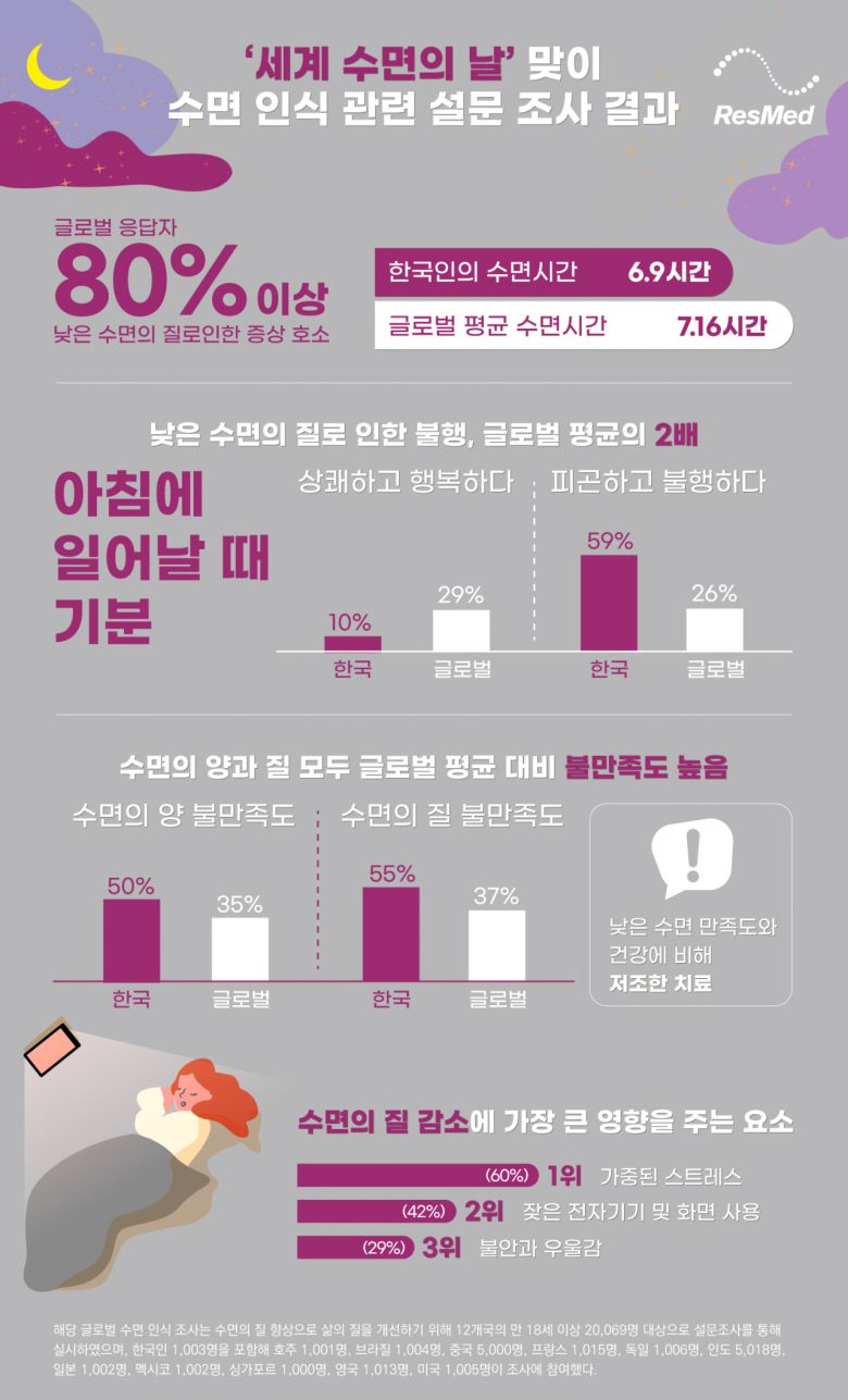 한국인 응답자의 71%는 코골이를 수면의 질이 나쁘다는 것을 의미하는 것으로 인식하고 있는 것으로 나타났다. 하지만 이들 중 오직 22%만이 수면 습관이나 패턴을 기록하기 위해 수면 추적 기기 사용을 알아볼 의향이 있다고 답했다. 수면의 질 감소에 영향을 미치는 요소로는 ‘가중된 스트레스와 걱정’(60%), ‘잦은 전자기기 및 화면 사용’ (41%), ‘불안과 우울감’(29%) 등이 꼽혔다. 또한, 한국인 응답자의 51%는 코로나 이후 수면에 가장 많은 영향을 주는 요인으로 스트레스를 지적했으며, 이어 ‘주간 졸음 과다’(37%), ‘주간 집중력 저하’(30%), ‘감정기복으로 인한 피로’(30%)가 뒤를 이었다.