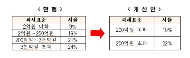전경련 ‘2023년 세법개정 의견서’ 중 법인세율 인하 건의[전경련]