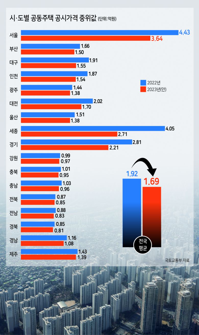 지역별로 보면 올해 모든 시도의 공시가격이 하락했다. 세종은 작년에 비해 30.68% 하락해 전국에서 가장 하락률이 높았고, 인천(-24.04%)이 그 뒤를 이었다. 이어 경기(-22.25%), 대구(-22.06%), 대전(-21.54%), 부산(-18.01%) 등의 순이었다. 하락률이 가장 낮은 지역은 강원(-4.35%)으로 집계됐다. 공시가격의 중위값은 1억6900만원으로, 지난해 1억9200만원보다 2300만원 떨어졌다. 지역별로는 서울이 3억6400만원으로 가장 비싸고 이어 세종 2억7100만원, 경기 2억2100만원, 대전 2억200만원 등의 순으로 나타났다.