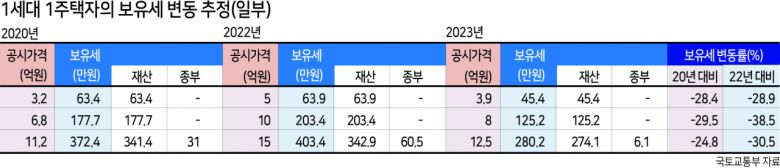 국토교통부가 1주택자의 보유세 변동을 시뮬레이션 한 결과에서도 올해 공시가격이 8억원인 주택 보유자는 올해 보유세 125만원을 내게 되는데 이는 작년보다 38.5%, 지난 2020년보다 29.5% 줄어든 금액이다.