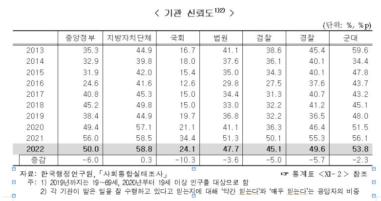 통계청 연도별 기관 신뢰도. 국회는 2022년에도 대국민 기관신뢰도 조사에서 꼴찌를 기록했다. [통계청]