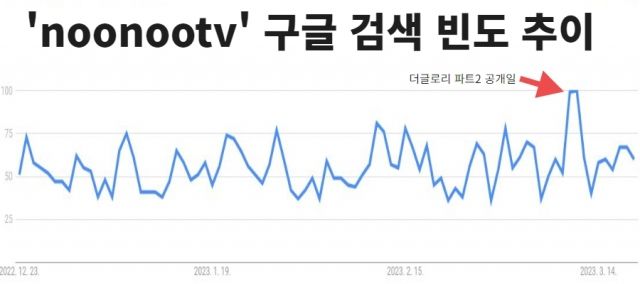 'noonootv 구글 검색 빈도 변화 그래프. 더글로리 파트2가 공개된 3월 10일, 11일 검색 빈도가 많은 것을 확인할 수 있다. [구글 트렌드 갈무리]