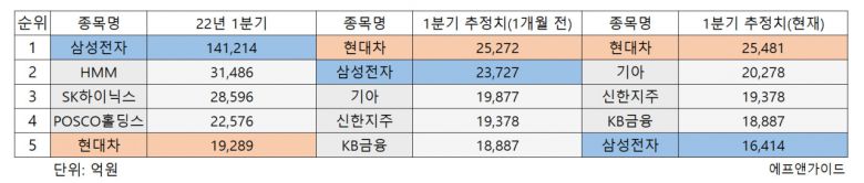 반면, 완성차 업체들의 영업이익은 크게 상승했다. 현대차의 추정 1분기 영업이익은 2조5481억원으로 코스피 상장사 중 가장 많았다. 전년 동기 대비 32% 증가한 수치다. 지난해 10위에 그쳤던 기아는 2조278억원을 기록하며 2위까지 뛰어올랐다.