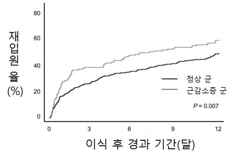 우선 컴퓨터 단층 촬영(CT)으로 환자의 근육량을 측정해 근감소증 군(155명)과 정상 군(468명)으로 나눠 생존율을 비교했다. 그 결과 신장이식 후 10년 내 사망률이 근감소증 군에서 정상 군 대비 최대 2.4배 높았다. 이식 후 1년, 5년, 10년 사망률은 정상 군은 각 1.5%, 4.4%, 7.1%였으나, 근감소증 군은 4.6%, 11.6%, 17.1%였다. 수술 후 1년 이내 재입원하는 경우 또한 근감소증 군에서 유의하게 많았다.