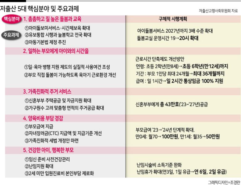 윤석열 대통령이 저출산고령사회위원회(저출산위) 회의를 직접 주재하며 “과감한 대책”을 주문한 가운데, 정부는 ‘대수술’을 통해 선택과 집중에 나설 저출산 대책들이 주목된다.