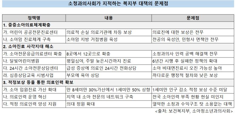 이들이 “의대 정원을 늘려도 소청과를 택할 인턴의사가 없다”고 하는 것도 그래서다. 실제 올 상반기 전국 대학병원 38곳은 소청과 레지던트(전공의)를 한 명도 뽑지 못했다. 소청과 전문의를 하겠다는 이들이 없다 보니 정부 정책도 실효성이 없다. 대표 사례가 현재 34개인 달빛어린이병원을 100개로 늘리는 등을 담은 대책이다. 운영 중인 34개 병원조차 소청과 전문의를 확보하지 못한 곳이 많다. 그러나 이들 주장대로 정부 정책은 갈수록 소청과 경영을 악화시키고 있다.