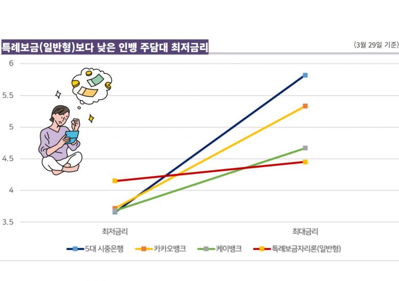 두 번째 금리 결정을 앞둔 현재 주금공은 금리 인하 압박을 받고 있다. 국고채 5년물 금리가 지난 2월 초 수준으로 돌아왔기 때문이다. 금융투자협회 채권정보센터에 따르면 지난 24일 국고채 5년물 금리는 3.165%까지 떨어져 지난 2월 24일(3.567%) 대비 40bp 하락했다.