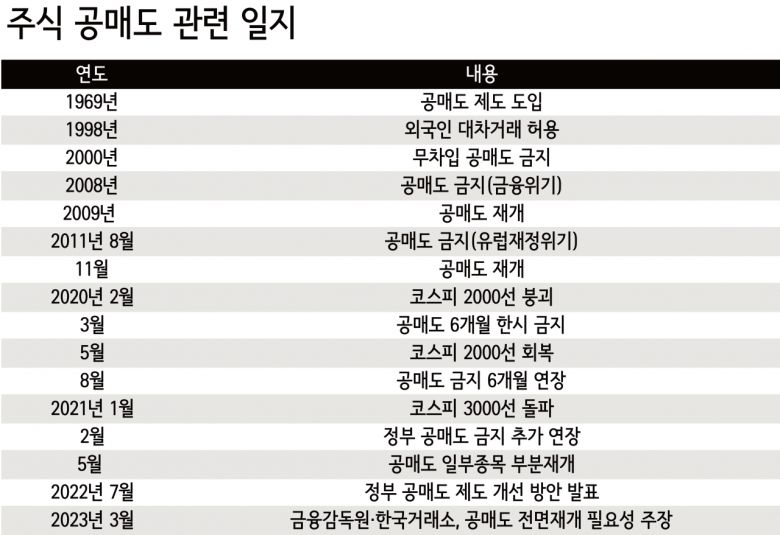 개인투자자 모임인 한국주식투자연합회(한투연)은 규탄 행동에도 나선다. 정의연 한투연 대표는 30일 본지와의 통화에서 “늦어도 내일 금감원, 금융위를 차례로 찾아 1인 시위에 나설 예정”이라며 “우리나라도 언젠가 (공매도) 전면 재개해야 한다는 것에 일부 공감하지만 한국 증시가 개인투자자의 무덤으로 불리는 상황에서 ‘공매도 피해’를 막아놓은 제도를 정비한 다음에 전면 재개해야 하는 게 아니냐. 순서가 바뀌었다”고 비판했다. 모처럼 반등 조짐을 보이는 코스닥 시장에 냉기가 돌 수 있다는 우려가 담긴 것이다.