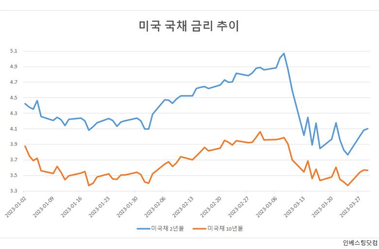 이미 시장금리가 크게 하락한 만큼 증권가에선 추격 매수 여부를 두고 의견이 엇갈렸다. 고점 대비 미국채 2년물은 100bp, 10년물은 50bp가량 하락한 상황에서 추가로 금리가 하락할 가능성은 낮다는 판단이다. 채권의 추가 강세를 이끌 요인으로는 공통적으로 미국 연방준비제도(Fed·연준)의 ‘피벗’을 지목햇다.