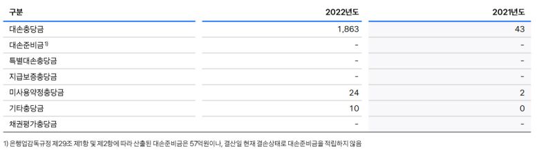 토스뱅크의 지난해 대손충당금 적립 현황(단위 : 억원)