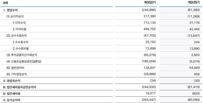 토스뱅크 2022년 손익계산서(단위 : 백만원)