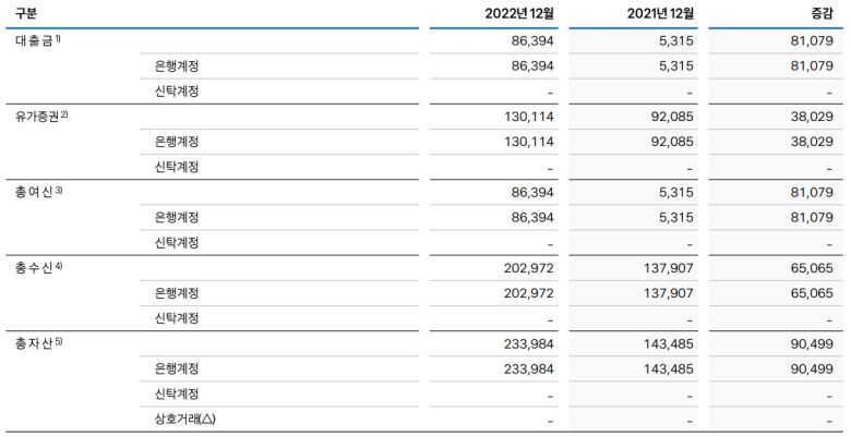 토스뱅크 2022 현황 일부 발췌(단위 : 억원)