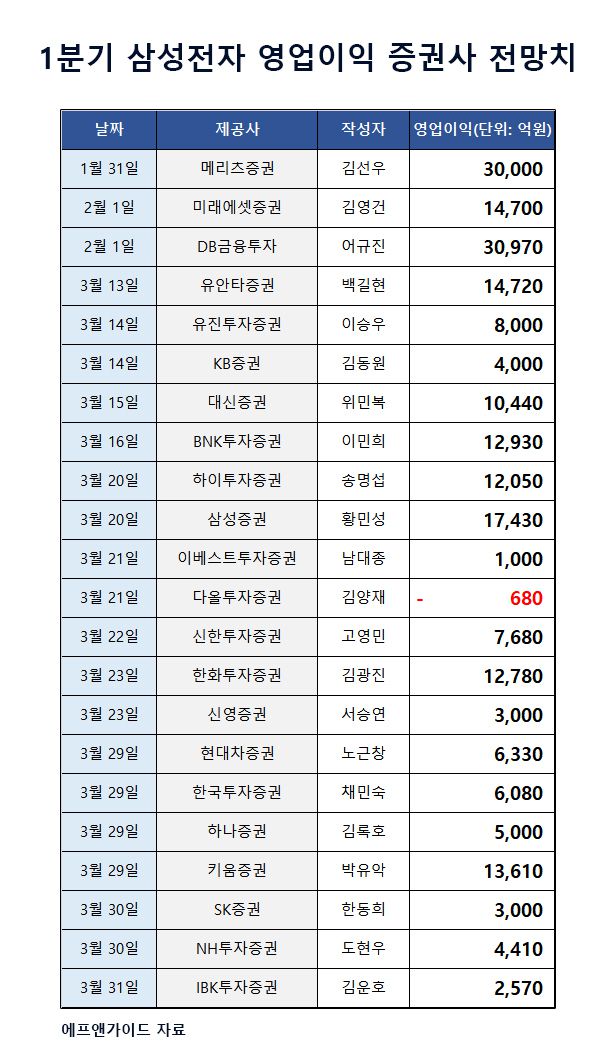 에프앤가이드에 따르면 연결 재무제표 기준으로 분기별 실적 확인이 가능한 2009년 1분기 이후 삼성전자는 한 번도 분기 적자를 기록한 적이 없었습니다.