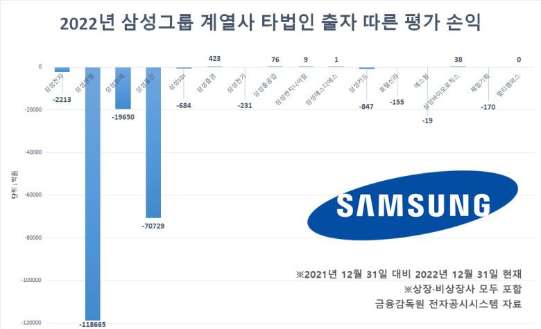 다만, 전문가들은 올해 들어 삼성그룹의 타 법인 출자금 평가 손익은 전년 대비 ‘플러스(+)’로 전환했을 것이라 보고 있다. 삼성전자 주가가 작년 말 대비 지난달 31일(6만3800원)까지 15.4% 상승했기 때문이다.