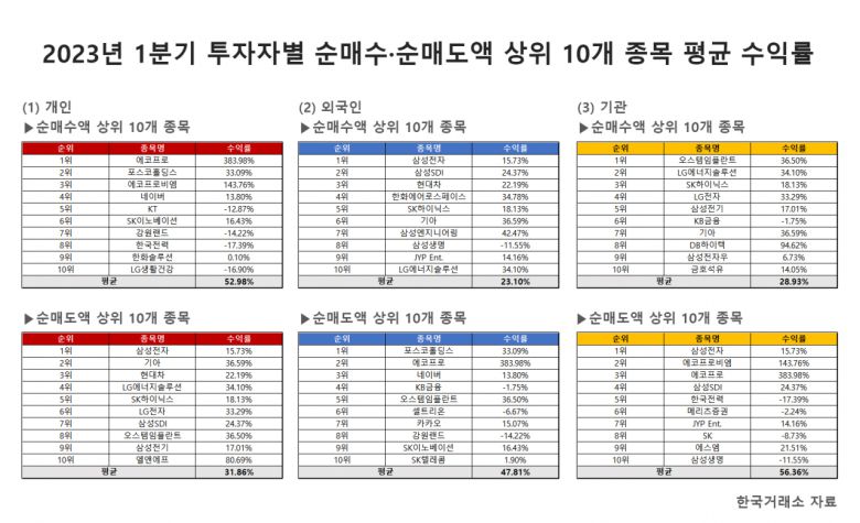 개인 투자자의 수익률은 코스피와 코스닥 간 격차 역시 매우 컸다. 1분기 개인 투자자들의 코스닥 순매수액 상위 10개 종목의 평균 수익률은 89.02%에 이르렀지만, 같은 기간 코스피에선 순매수액 상위 10개 종목의 평균 수익률이 0.28%에 불과했다.