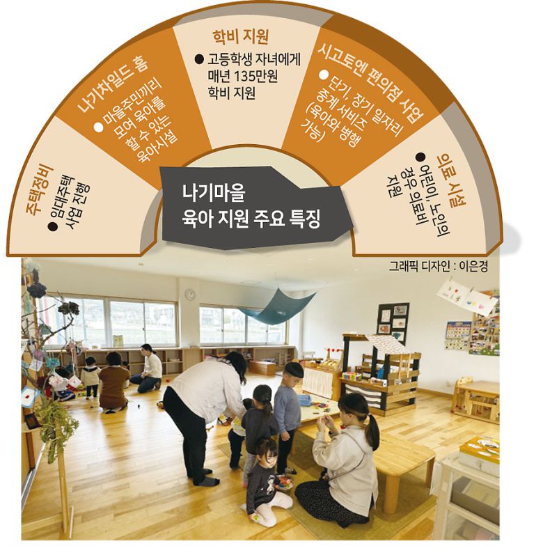 주민의 말처럼 나기초의 복지제도는 보육, 거주, 의료제도에 일자리 알선까지 다방면으로 이뤄지고 있다. 육아지원정책만 총 24개다. ‘나기 차일드홈’을 중심으로 일시 보육 ‘스마일’, 학부모와 보육교사가 번갈아 아이들을 돌보는 ‘다케노코(竹の子·죽순)’가 있다.