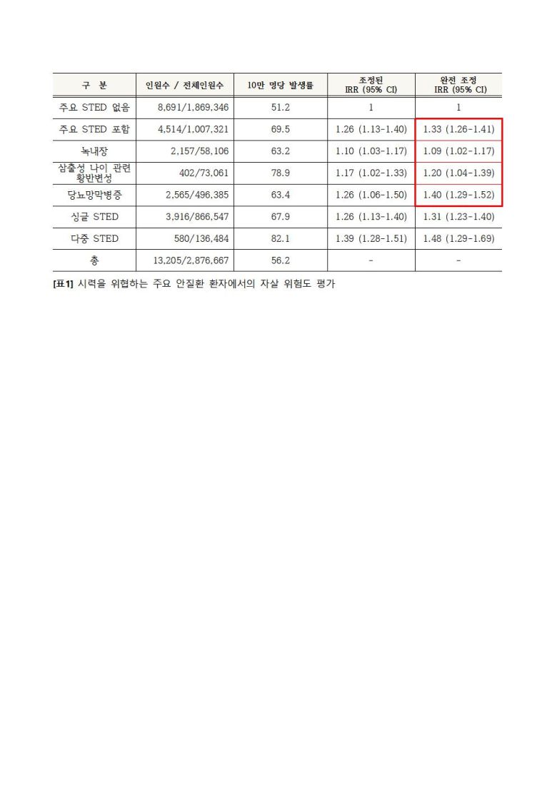 추가로 3대 실명질환을 앓고 있는 환자가 저시력 상태가 되는 경우의 자살 위험도는 1.49배로 더욱 증가했다. 또한 실명질환을 처음 진단받은 환자는 진단 3~6개월째 자살 위험도가 5배로 가장 높았다.